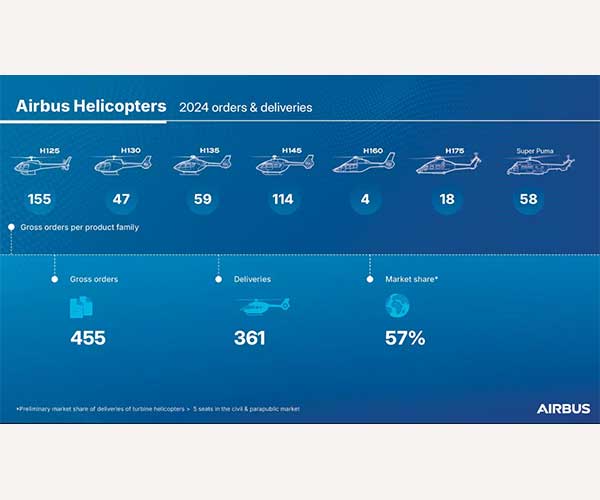 Airbus Helicopters reports orders, deliveries for 2024