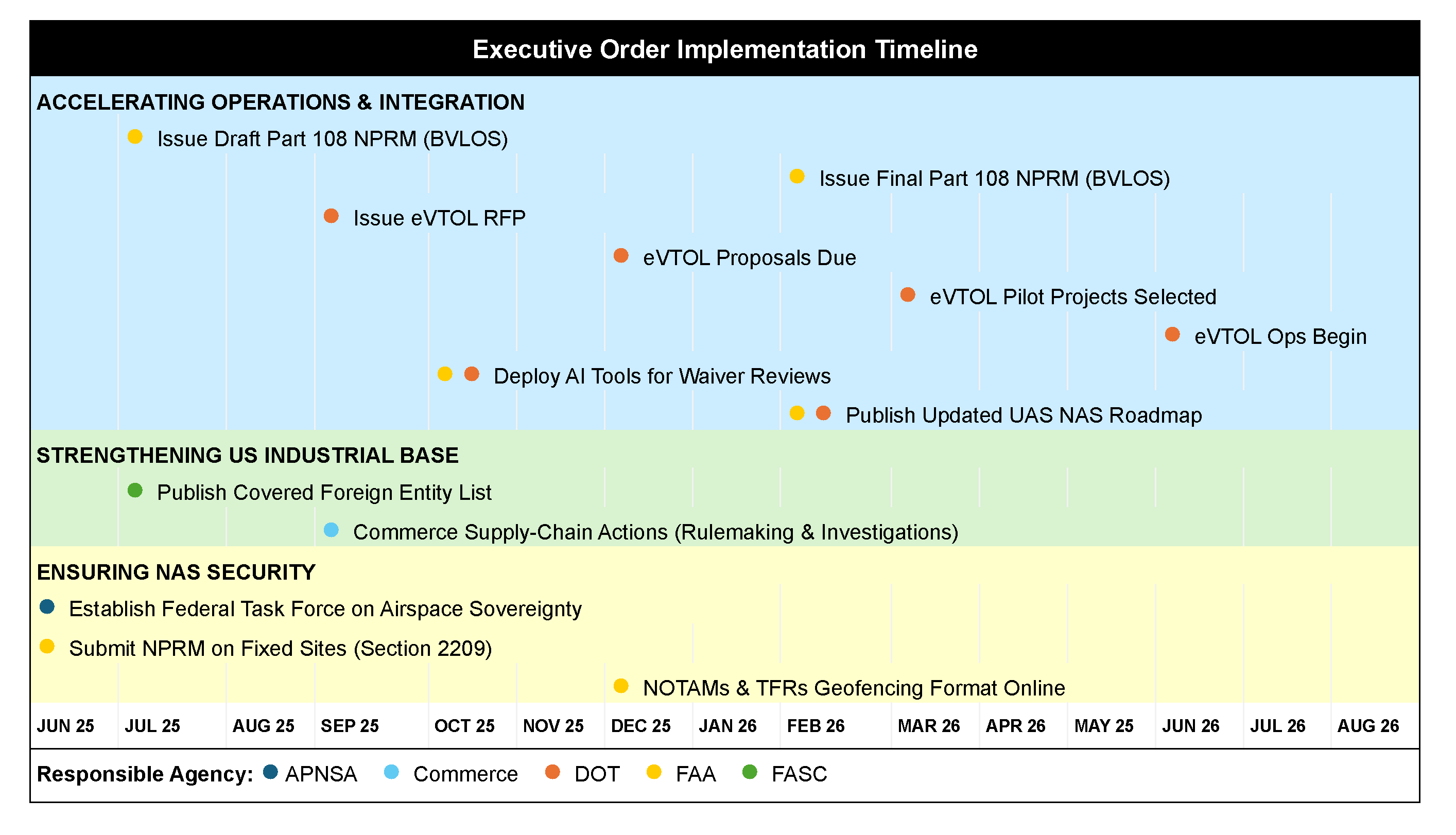 VAI Debrief: How recent EOs will reshape vertical aviation